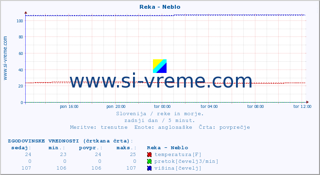 POVPREČJE :: Reka - Neblo :: temperatura | pretok | višina :: zadnji dan / 5 minut.