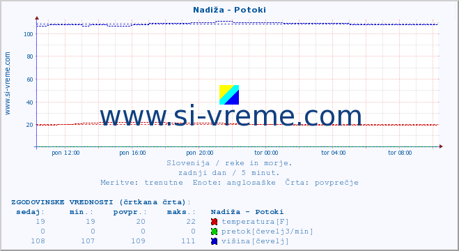 POVPREČJE :: Nadiža - Potoki :: temperatura | pretok | višina :: zadnji dan / 5 minut.