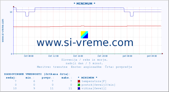 POVPREČJE :: * MINIMUM * :: temperatura | pretok | višina :: zadnji dan / 5 minut.