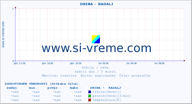 POVPREČJE ::  DRINA -  RADALJ :: višina | pretok | temperatura :: zadnji dan / 5 minut.