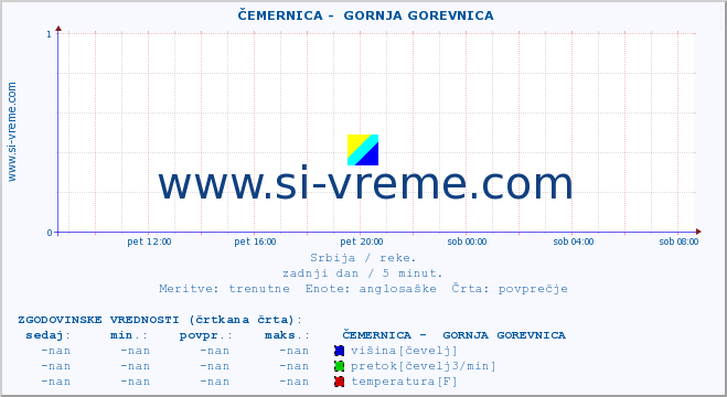 POVPREČJE ::  ČEMERNICA -  GORNJA GOREVNICA :: višina | pretok | temperatura :: zadnji dan / 5 minut.