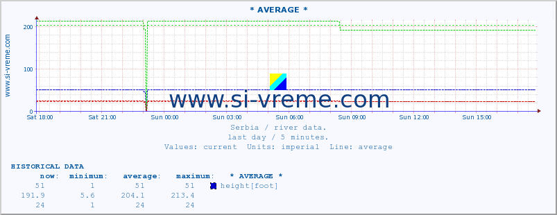  :: * AVERAGE * :: height |  |  :: last day / 5 minutes.