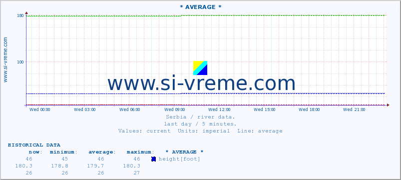  :: * AVERAGE * :: height |  |  :: last day / 5 minutes.