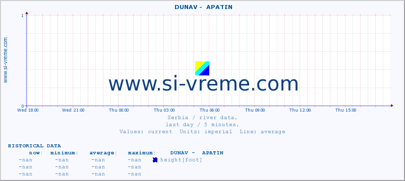  ::  DUNAV -  APATIN :: height |  |  :: last day / 5 minutes.