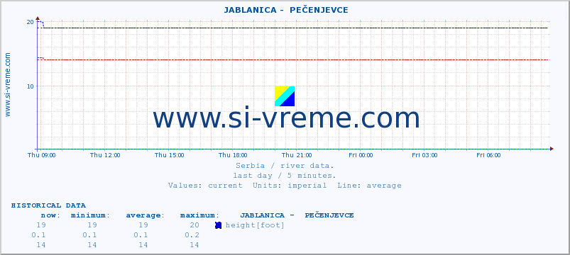  ::  JABLANICA -  PEČENJEVCE :: height |  |  :: last day / 5 minutes.