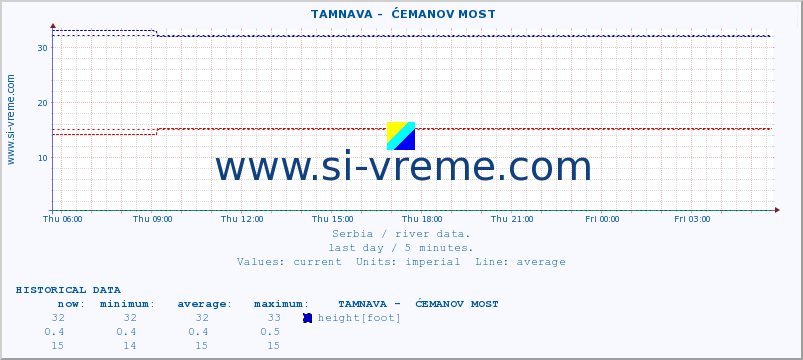  ::  TAMNAVA -  ĆEMANOV MOST :: height |  |  :: last day / 5 minutes.