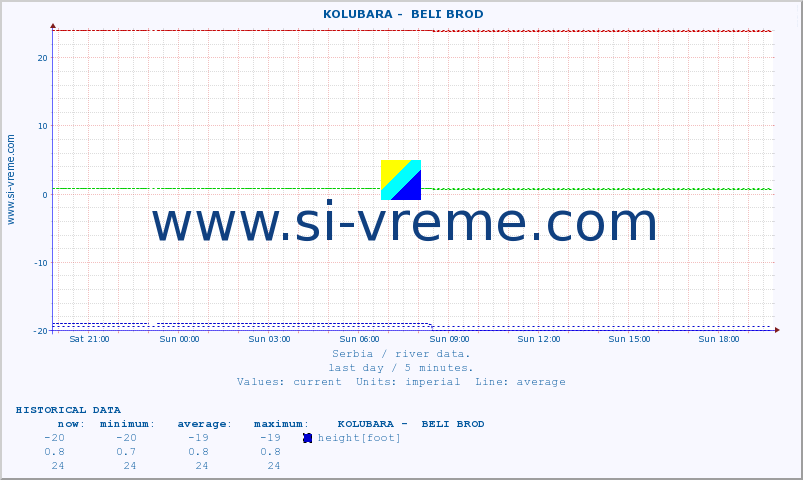  ::  KOLUBARA -  BELI BROD :: height |  |  :: last day / 5 minutes.