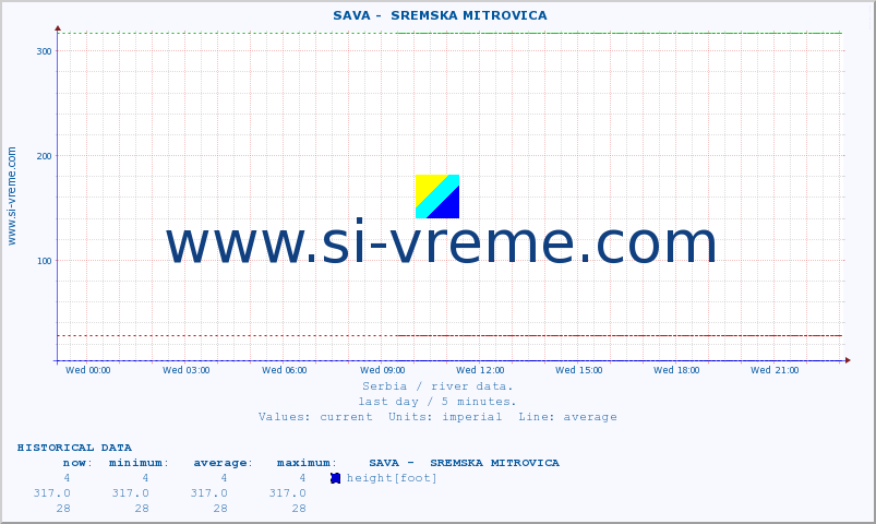  ::  SAVA -  SREMSKA MITROVICA :: height |  |  :: last day / 5 minutes.