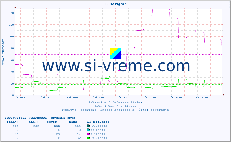 POVPREČJE :: LJ Bežigrad :: SO2 | CO | O3 | NO2 :: zadnji dan / 5 minut.