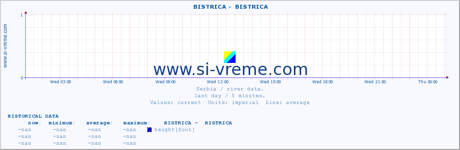  ::  BISTRICA -  BISTRICA :: height |  |  :: last day / 5 minutes.