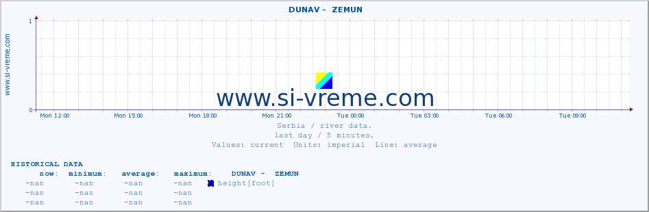  ::  DUNAV -  ZEMUN :: height |  |  :: last day / 5 minutes.