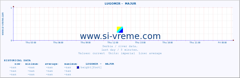  ::  LUGOMIR -  MAJUR :: height |  |  :: last day / 5 minutes.