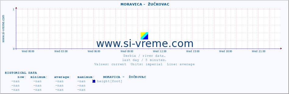  ::  MORAVICA -  ŽUČKOVAC :: height |  |  :: last day / 5 minutes.