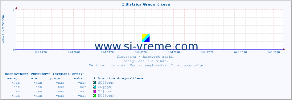 POVPREČJE :: I.Bistrica Gregorčičeva :: SO2 | CO | O3 | NO2 :: zadnji dan / 5 minut.