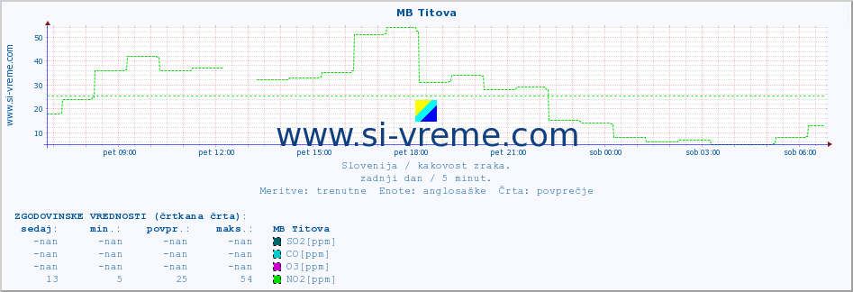 POVPREČJE :: MB Titova :: SO2 | CO | O3 | NO2 :: zadnji dan / 5 minut.