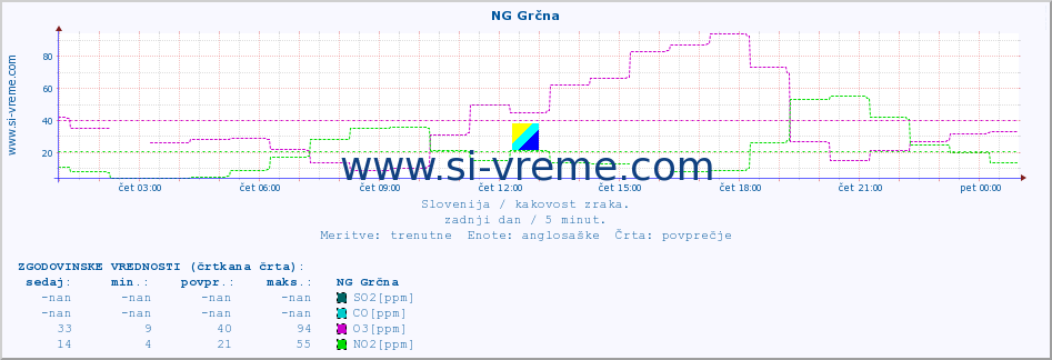 POVPREČJE :: NG Grčna :: SO2 | CO | O3 | NO2 :: zadnji dan / 5 minut.