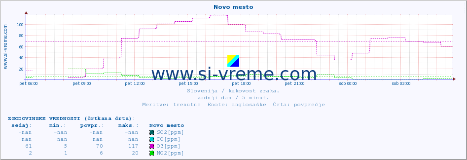 POVPREČJE :: Novo mesto :: SO2 | CO | O3 | NO2 :: zadnji dan / 5 minut.