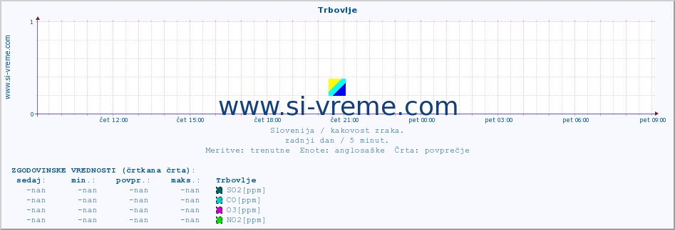 POVPREČJE :: Trbovlje :: SO2 | CO | O3 | NO2 :: zadnji dan / 5 minut.