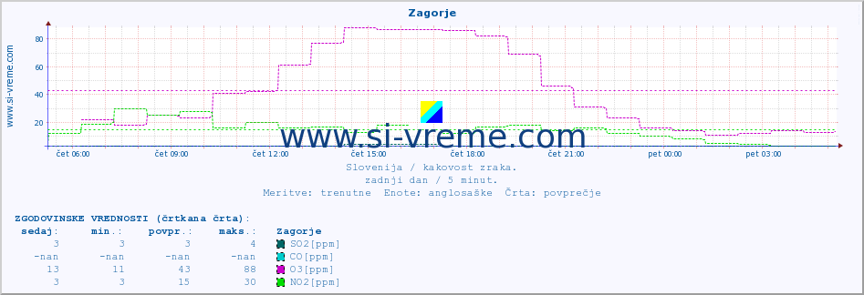 POVPREČJE :: Zagorje :: SO2 | CO | O3 | NO2 :: zadnji dan / 5 minut.