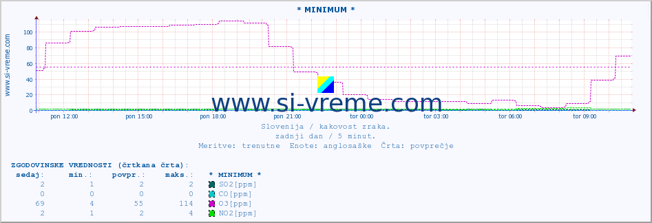 POVPREČJE :: * MINIMUM * :: SO2 | CO | O3 | NO2 :: zadnji dan / 5 minut.