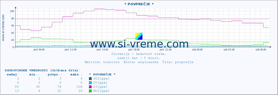 POVPREČJE :: * POVPREČJE * :: SO2 | CO | O3 | NO2 :: zadnji dan / 5 minut.