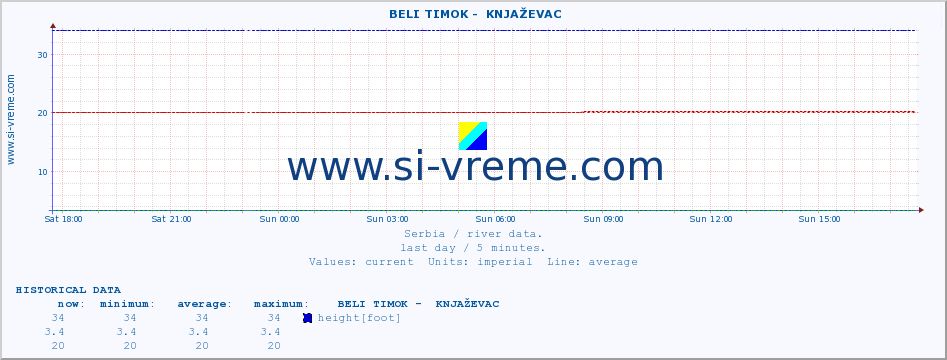  ::  BELI TIMOK -  KNJAŽEVAC :: height |  |  :: last day / 5 minutes.