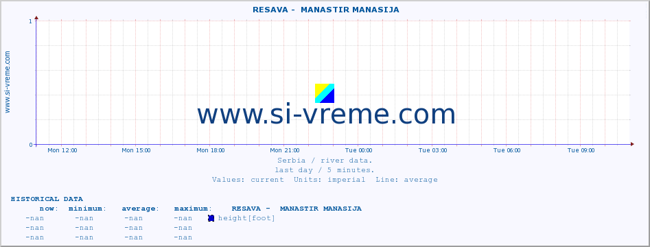  ::  RESAVA -  MANASTIR MANASIJA :: height |  |  :: last day / 5 minutes.