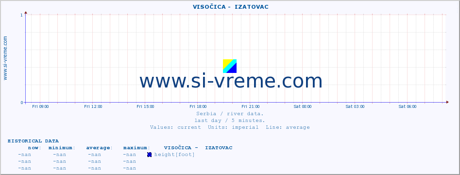  ::  VISOČICA -  IZATOVAC :: height |  |  :: last day / 5 minutes.