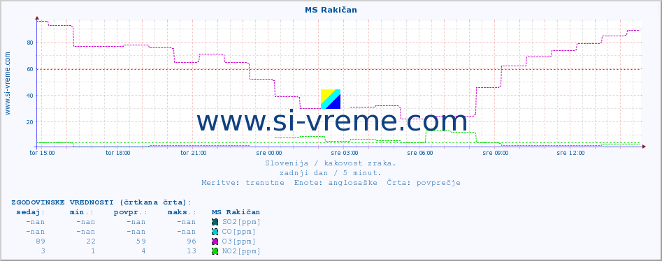 POVPREČJE :: MS Rakičan :: SO2 | CO | O3 | NO2 :: zadnji dan / 5 minut.