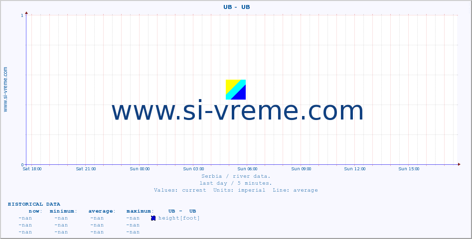  ::  UB -  UB :: height |  |  :: last day / 5 minutes.