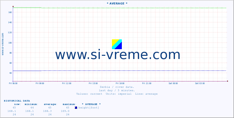  ::  VELIKA MORAVA -  BAGRDAN ** :: height |  |  :: last day / 5 minutes.