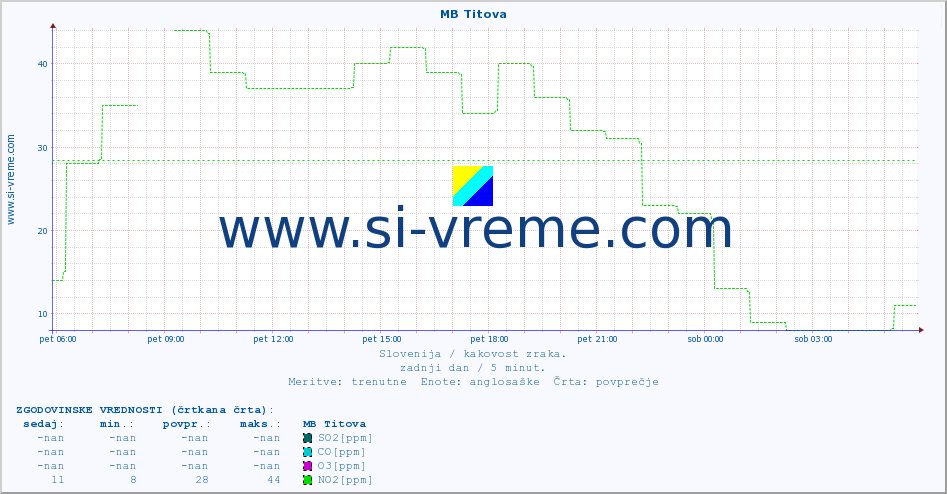 POVPREČJE :: MB Titova :: SO2 | CO | O3 | NO2 :: zadnji dan / 5 minut.