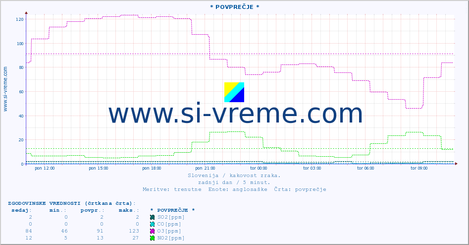 POVPREČJE :: * POVPREČJE * :: SO2 | CO | O3 | NO2 :: zadnji dan / 5 minut.