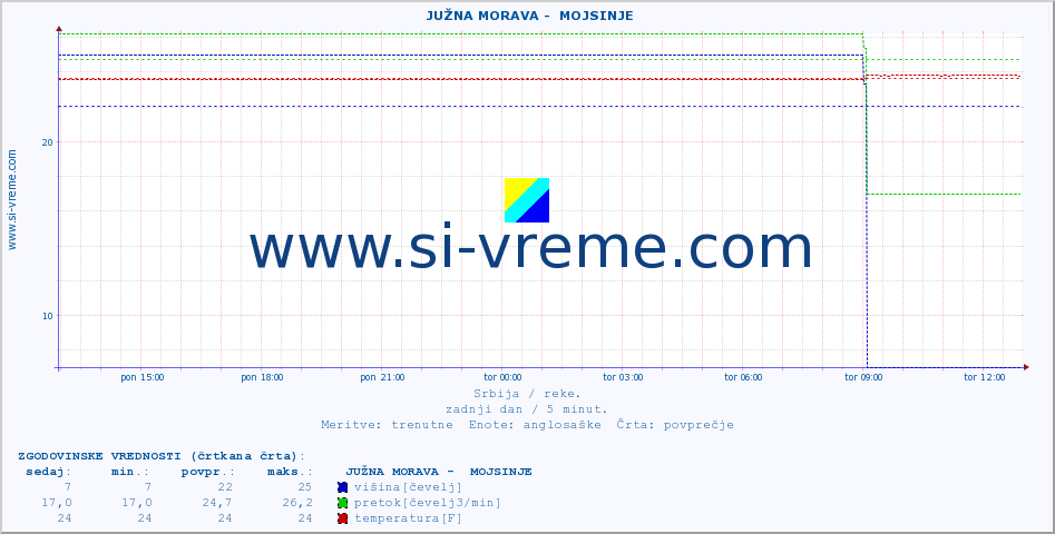 POVPREČJE ::  JUŽNA MORAVA -  MOJSINJE :: višina | pretok | temperatura :: zadnji dan / 5 minut.