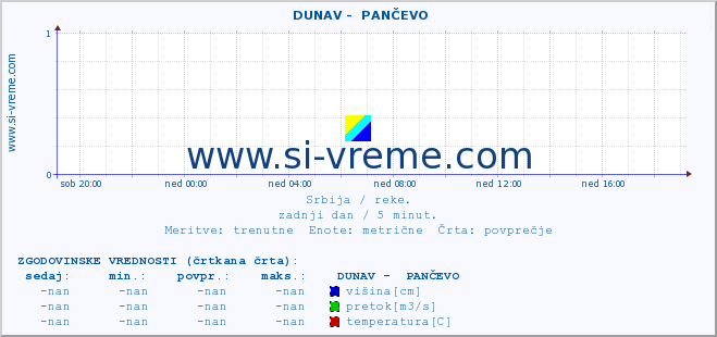 POVPREČJE ::  DUNAV -  PANČEVO :: višina | pretok | temperatura :: zadnji dan / 5 minut.