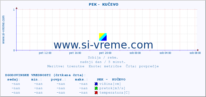 POVPREČJE ::  PEK -  KUČEVO :: višina | pretok | temperatura :: zadnji dan / 5 minut.