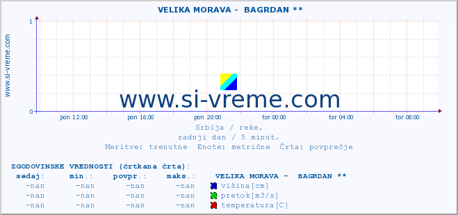 POVPREČJE ::  VELIKA MORAVA -  BAGRDAN ** :: višina | pretok | temperatura :: zadnji dan / 5 minut.