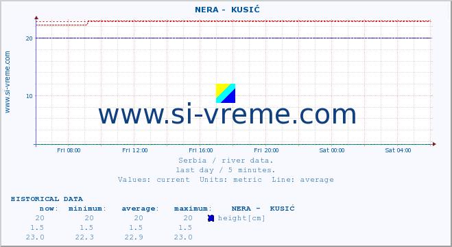  ::  NERA -  KUSIĆ :: height |  |  :: last day / 5 minutes.