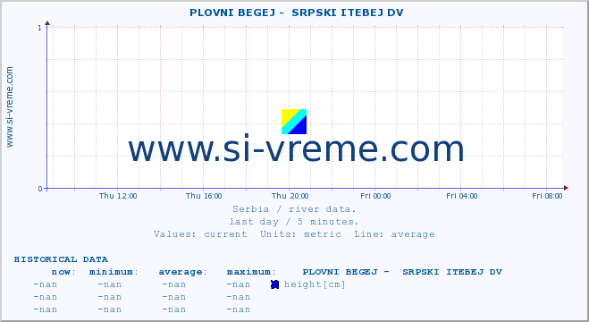  ::  PLOVNI BEGEJ -  SRPSKI ITEBEJ DV :: height |  |  :: last day / 5 minutes.