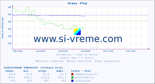 POVPREČJE :: Drava - Ptuj :: temperatura | pretok | višina :: zadnji dan / 5 minut.