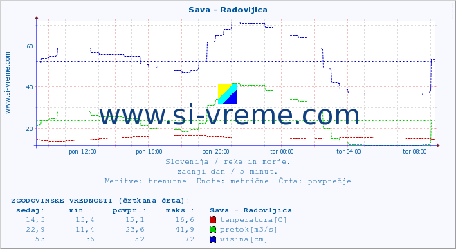 POVPREČJE :: Sava - Radovljica :: temperatura | pretok | višina :: zadnji dan / 5 minut.