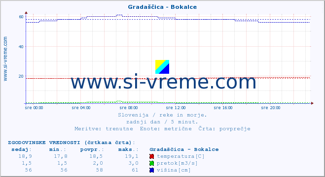 POVPREČJE :: Gradaščica - Bokalce :: temperatura | pretok | višina :: zadnji dan / 5 minut.