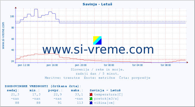 POVPREČJE :: Savinja - Letuš :: temperatura | pretok | višina :: zadnji dan / 5 minut.