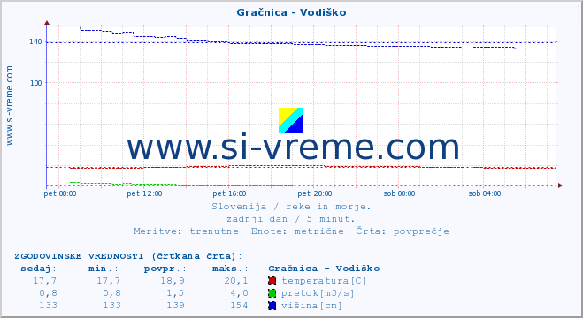 POVPREČJE :: Gračnica - Vodiško :: temperatura | pretok | višina :: zadnji dan / 5 minut.