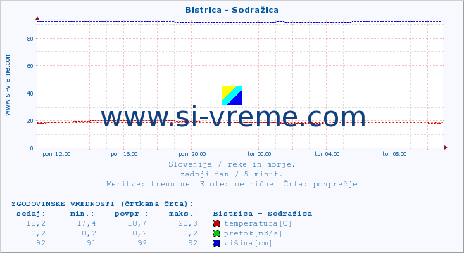 POVPREČJE :: Bistrica - Sodražica :: temperatura | pretok | višina :: zadnji dan / 5 minut.