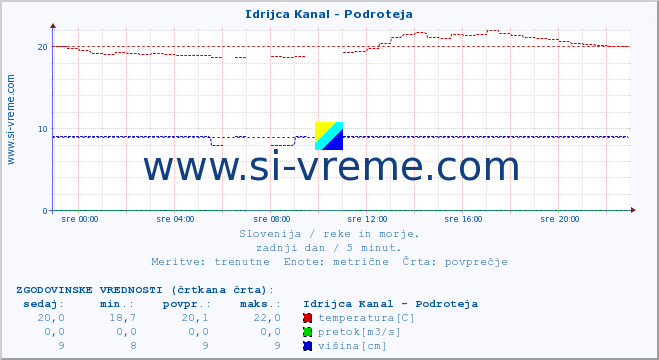 POVPREČJE :: Idrijca Kanal - Podroteja :: temperatura | pretok | višina :: zadnji dan / 5 minut.