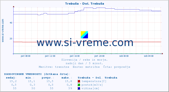 POVPREČJE :: Trebuša - Dol. Trebuša :: temperatura | pretok | višina :: zadnji dan / 5 minut.