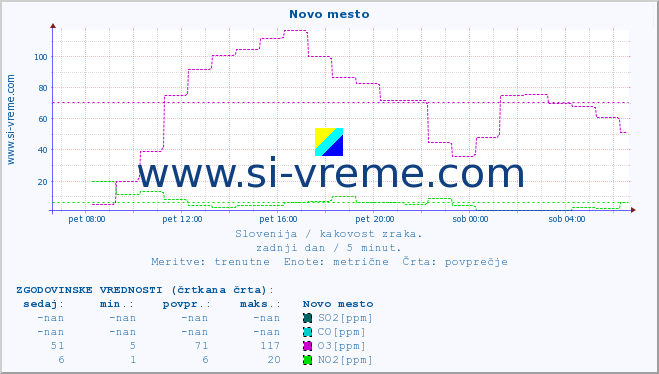 POVPREČJE :: Novo mesto :: SO2 | CO | O3 | NO2 :: zadnji dan / 5 minut.