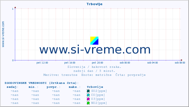 POVPREČJE :: Trbovlje :: SO2 | CO | O3 | NO2 :: zadnji dan / 5 minut.