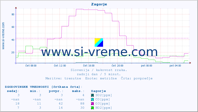 POVPREČJE :: Zagorje :: SO2 | CO | O3 | NO2 :: zadnji dan / 5 minut.